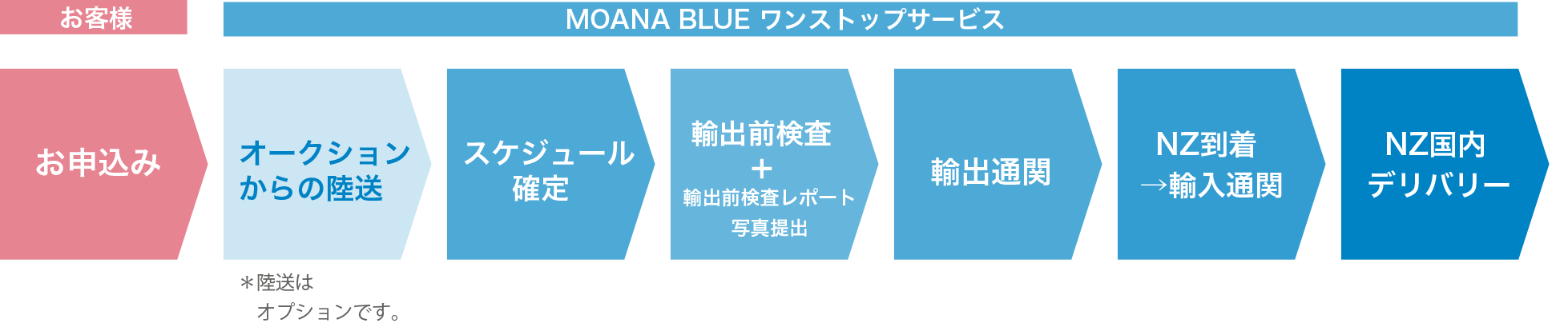 お客様：お申し込み＞MOANA BLUE ワンストップサービ：オークションからの陸送＊陸送はオプションです。＞スケジュール確定＞輸出前検査+輸出前検査レポート写真提出＞輸出通関＞NZ到着→輸入通関＞NZ国内デリバリー